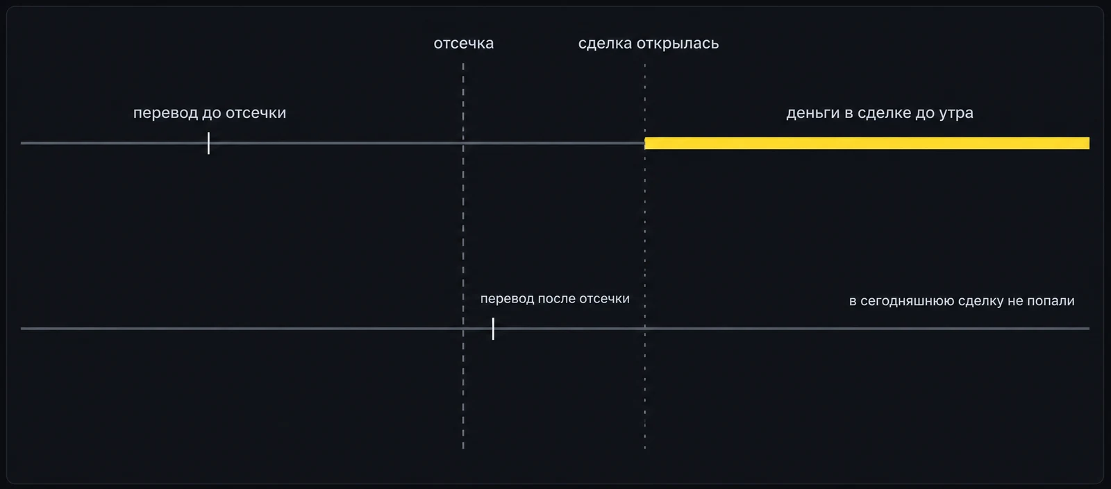 Деньги, пришедшие до отсечки, попадают в сделку, которая открывается после неё; пришедшие позже в сегодняшнюю сделку уже не попадают